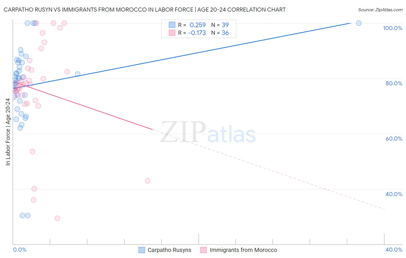 Carpatho Rusyn vs Immigrants from Morocco In Labor Force | Age 20-24