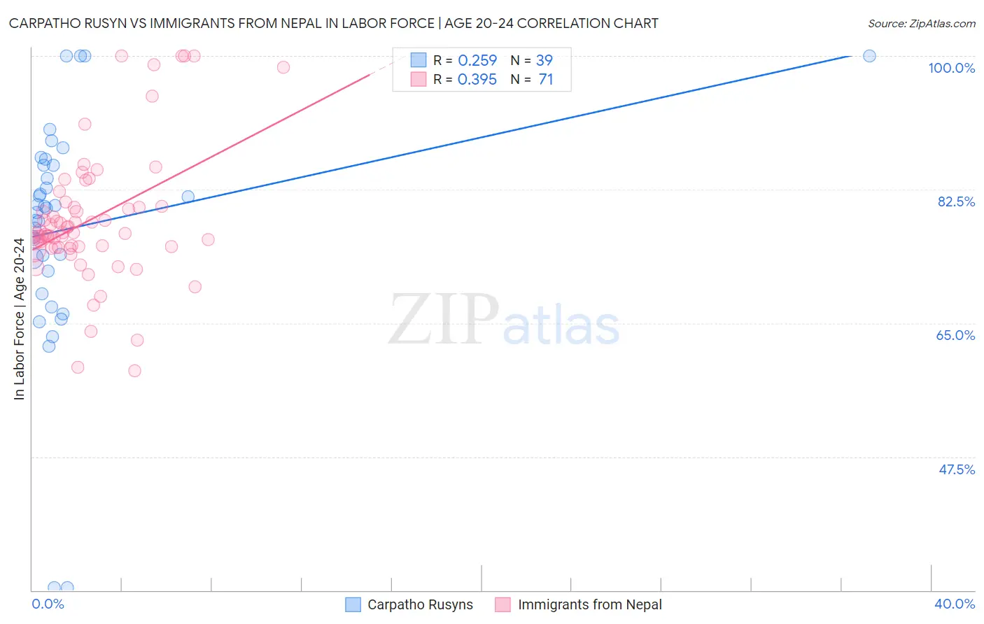Carpatho Rusyn vs Immigrants from Nepal In Labor Force | Age 20-24