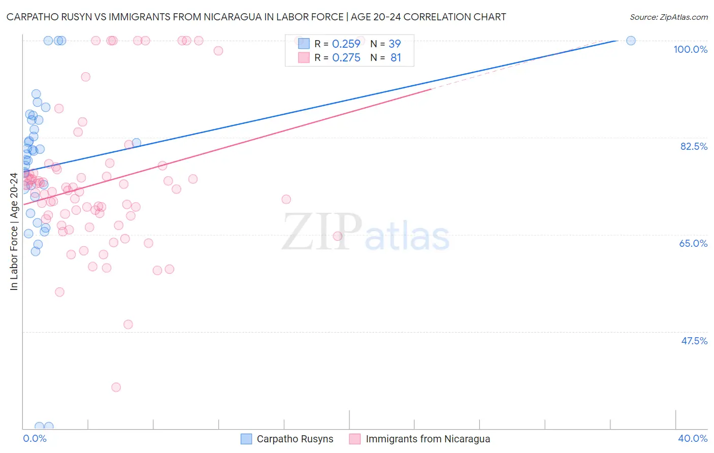Carpatho Rusyn vs Immigrants from Nicaragua In Labor Force | Age 20-24