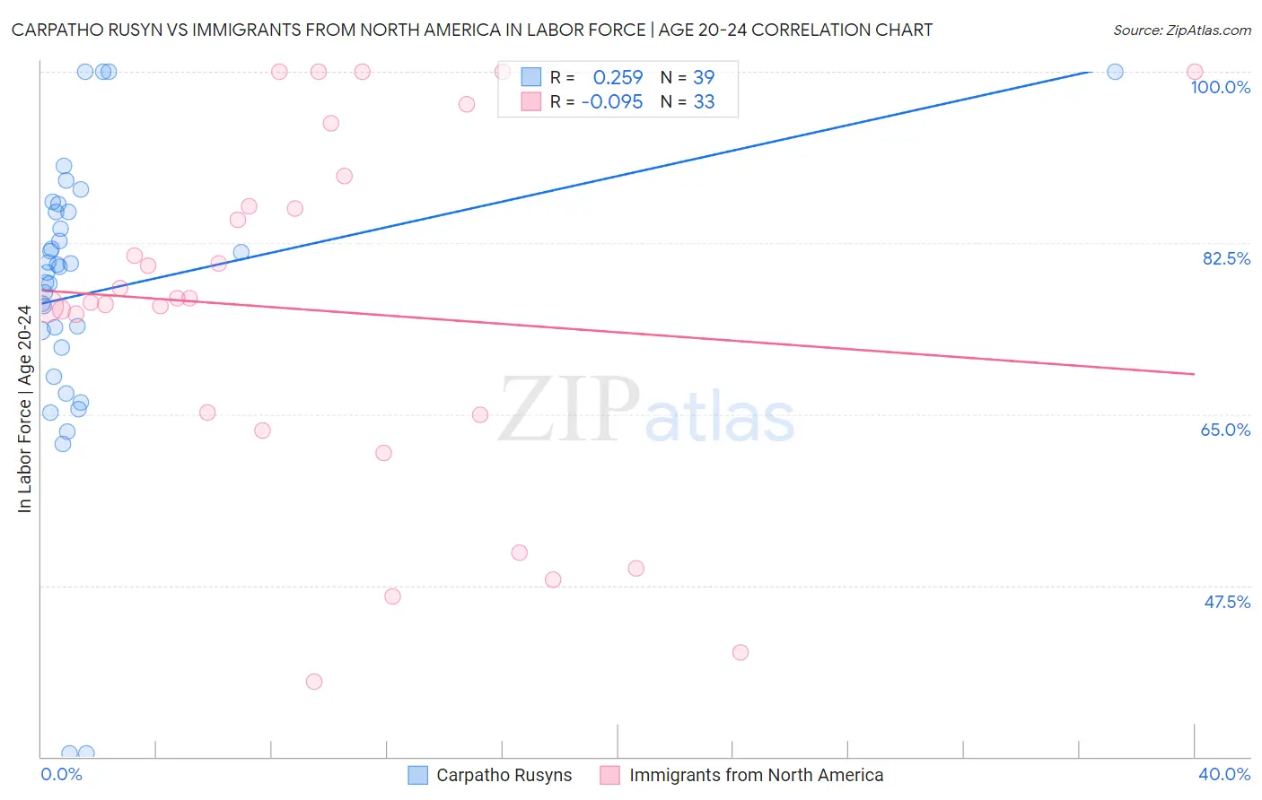 Carpatho Rusyn vs Immigrants from North America In Labor Force | Age 20-24