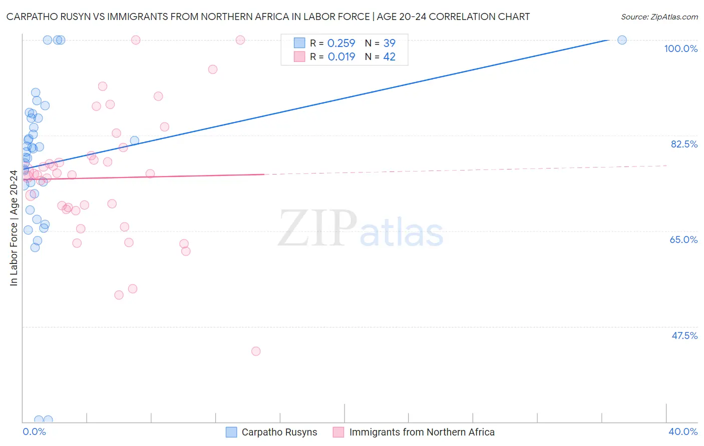 Carpatho Rusyn vs Immigrants from Northern Africa In Labor Force | Age 20-24