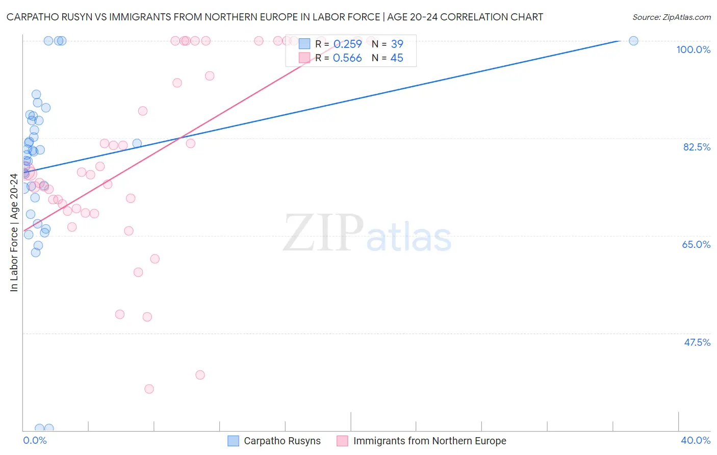 Carpatho Rusyn vs Immigrants from Northern Europe In Labor Force | Age 20-24