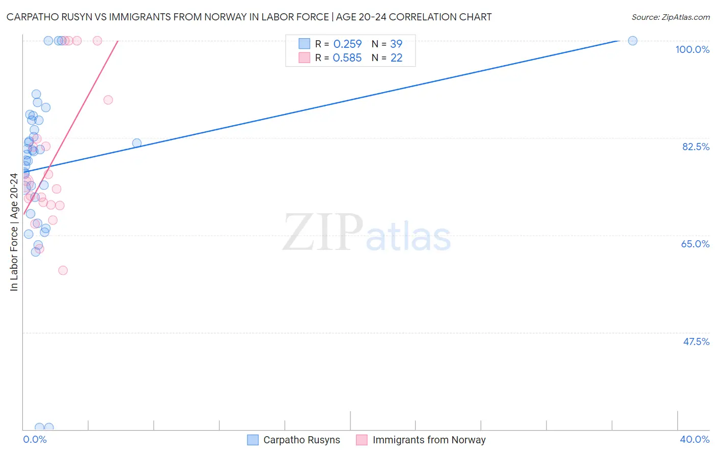 Carpatho Rusyn vs Immigrants from Norway In Labor Force | Age 20-24