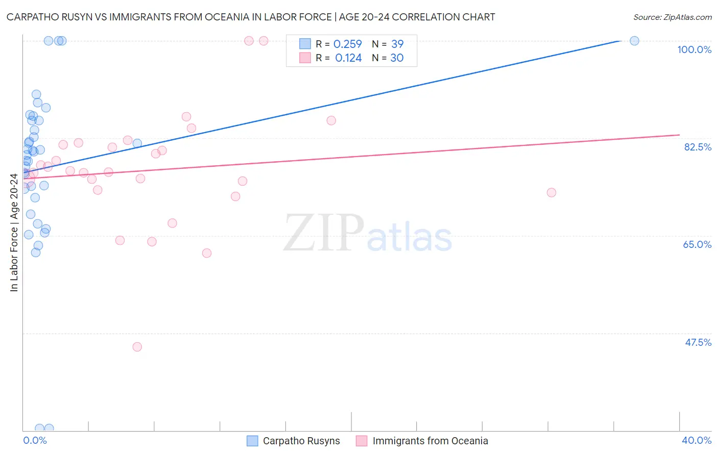 Carpatho Rusyn vs Immigrants from Oceania In Labor Force | Age 20-24