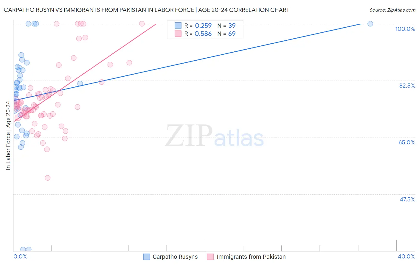 Carpatho Rusyn vs Immigrants from Pakistan In Labor Force | Age 20-24
