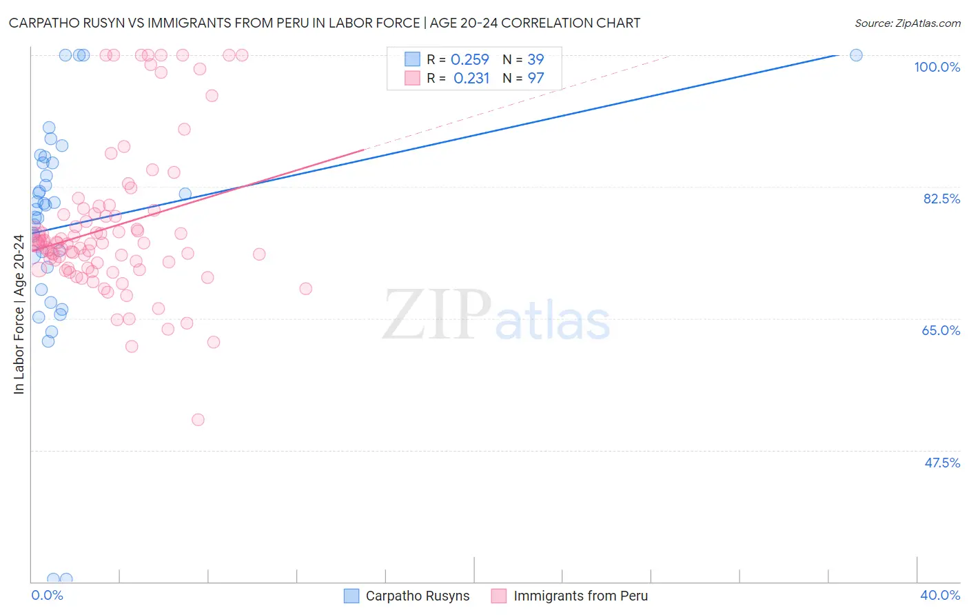 Carpatho Rusyn vs Immigrants from Peru In Labor Force | Age 20-24