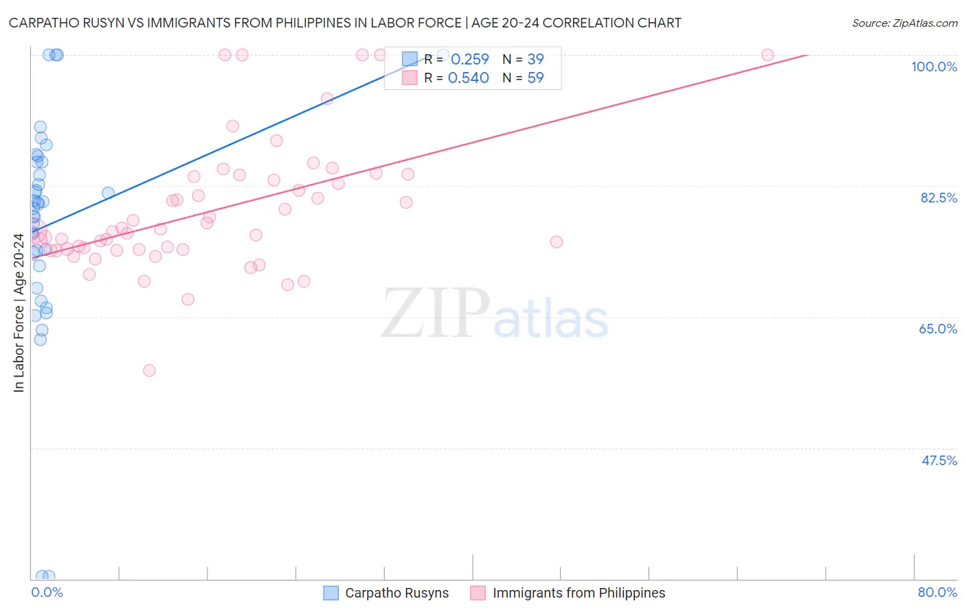 Carpatho Rusyn vs Immigrants from Philippines In Labor Force | Age 20-24