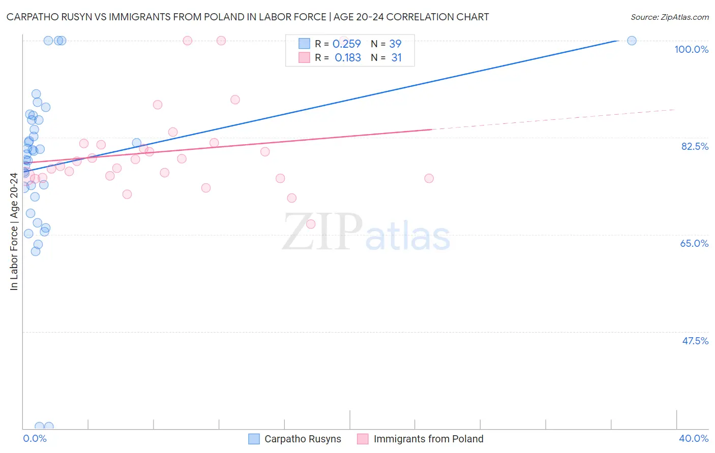 Carpatho Rusyn vs Immigrants from Poland In Labor Force | Age 20-24