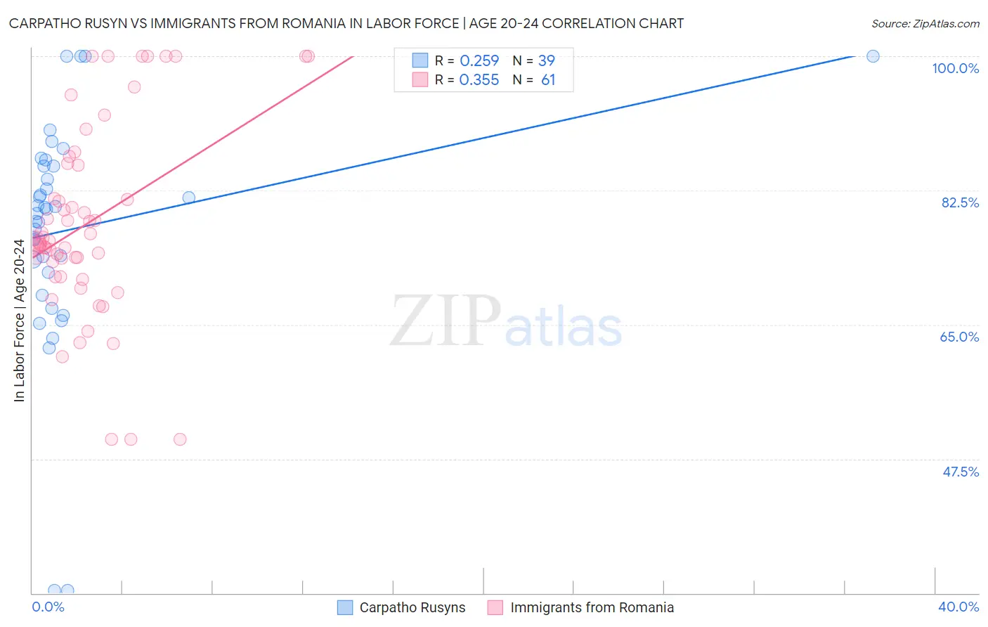 Carpatho Rusyn vs Immigrants from Romania In Labor Force | Age 20-24