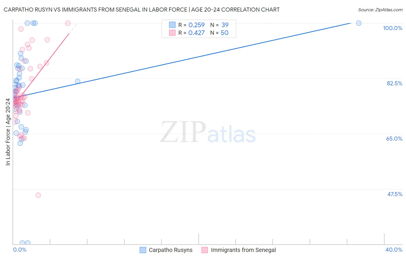 Carpatho Rusyn vs Immigrants from Senegal In Labor Force | Age 20-24