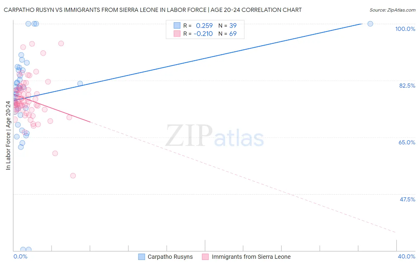 Carpatho Rusyn vs Immigrants from Sierra Leone In Labor Force | Age 20-24