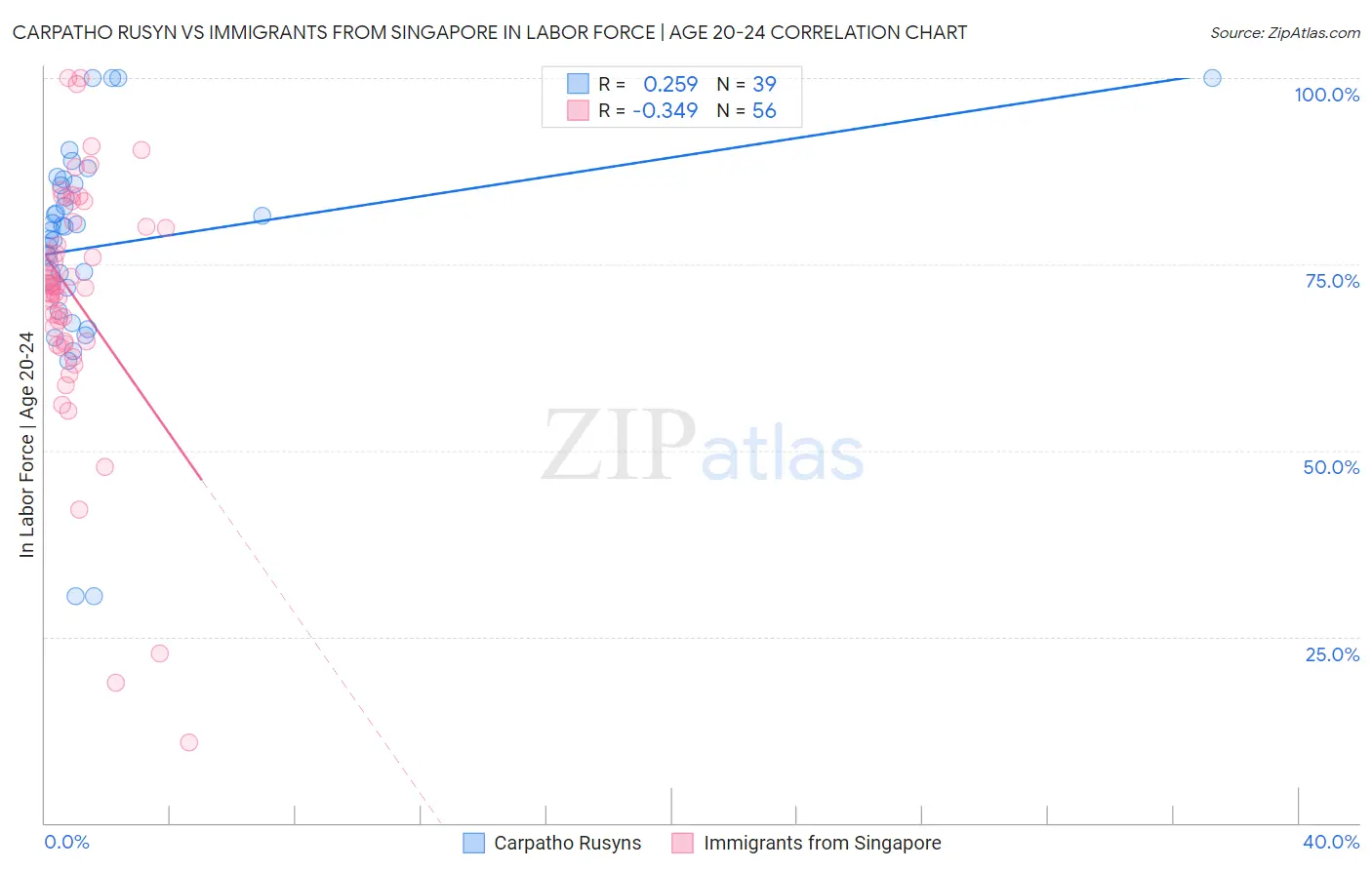 Carpatho Rusyn vs Immigrants from Singapore In Labor Force | Age 20-24