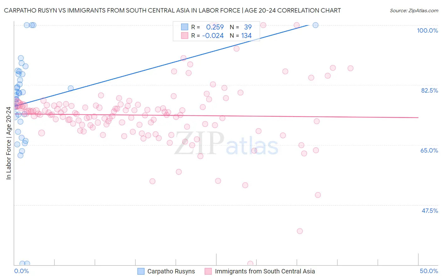 Carpatho Rusyn vs Immigrants from South Central Asia In Labor Force | Age 20-24