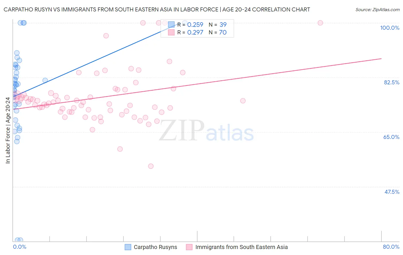 Carpatho Rusyn vs Immigrants from South Eastern Asia In Labor Force | Age 20-24