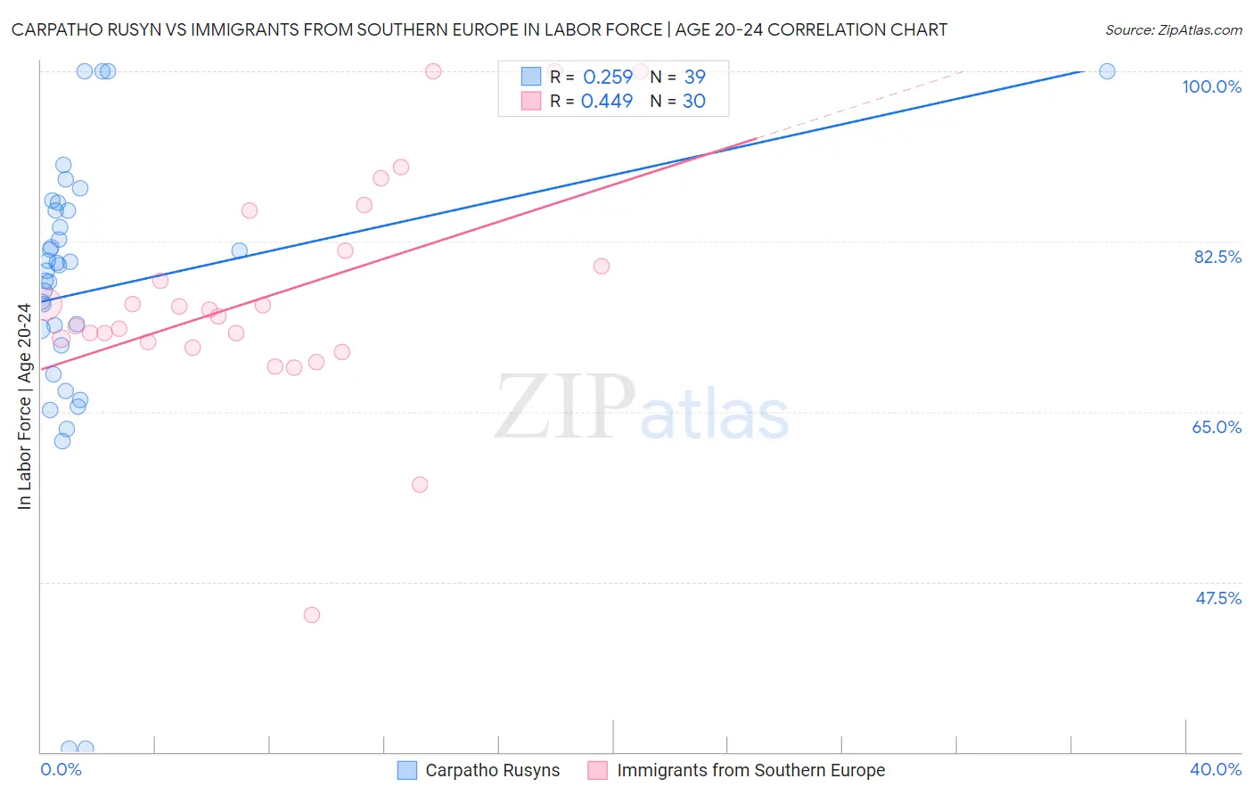 Carpatho Rusyn vs Immigrants from Southern Europe In Labor Force | Age 20-24