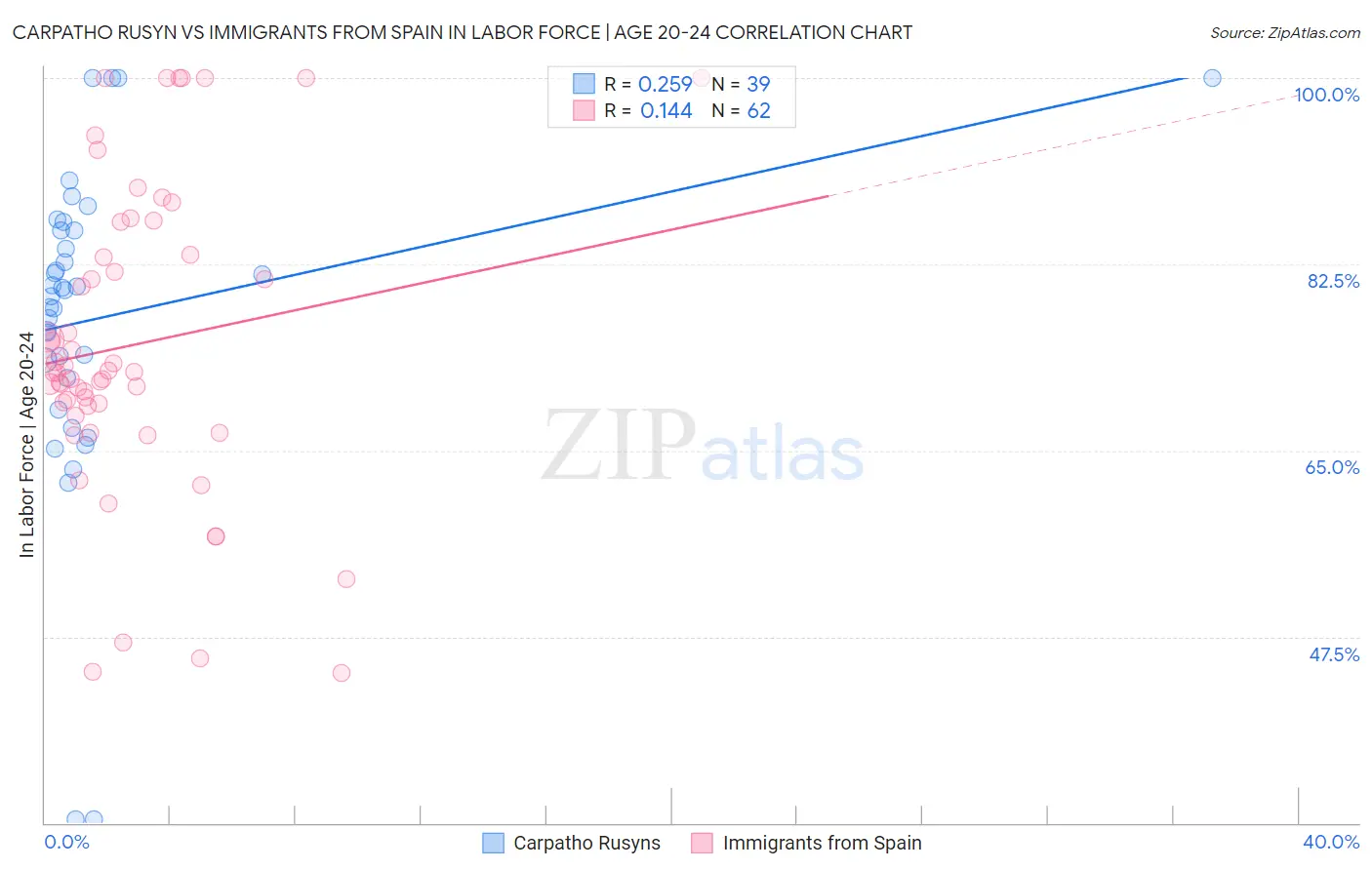 Carpatho Rusyn vs Immigrants from Spain In Labor Force | Age 20-24