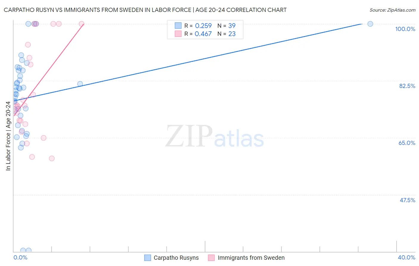 Carpatho Rusyn vs Immigrants from Sweden In Labor Force | Age 20-24