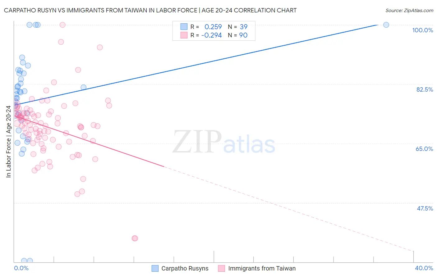 Carpatho Rusyn vs Immigrants from Taiwan In Labor Force | Age 20-24