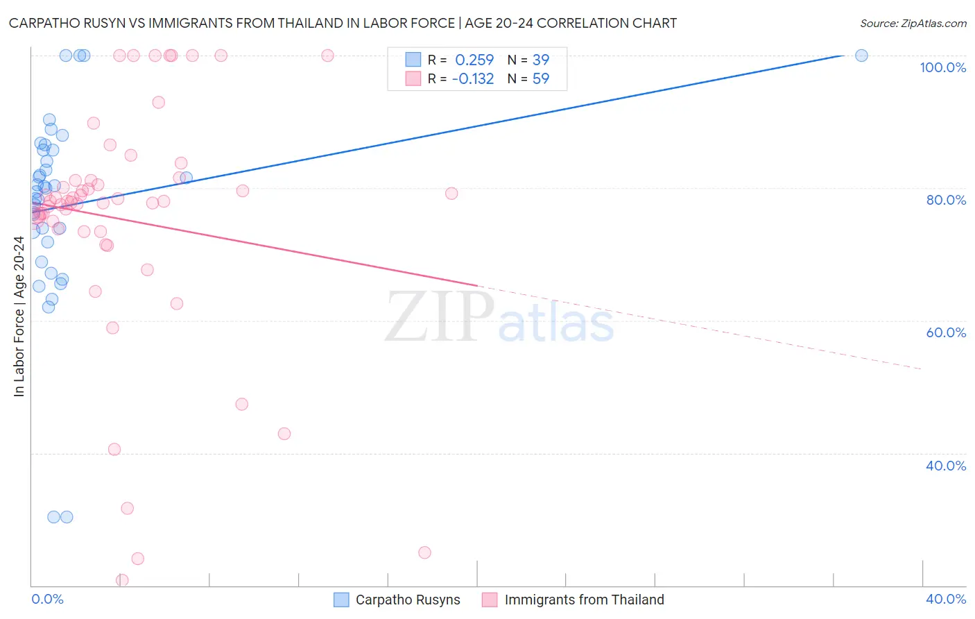 Carpatho Rusyn vs Immigrants from Thailand In Labor Force | Age 20-24