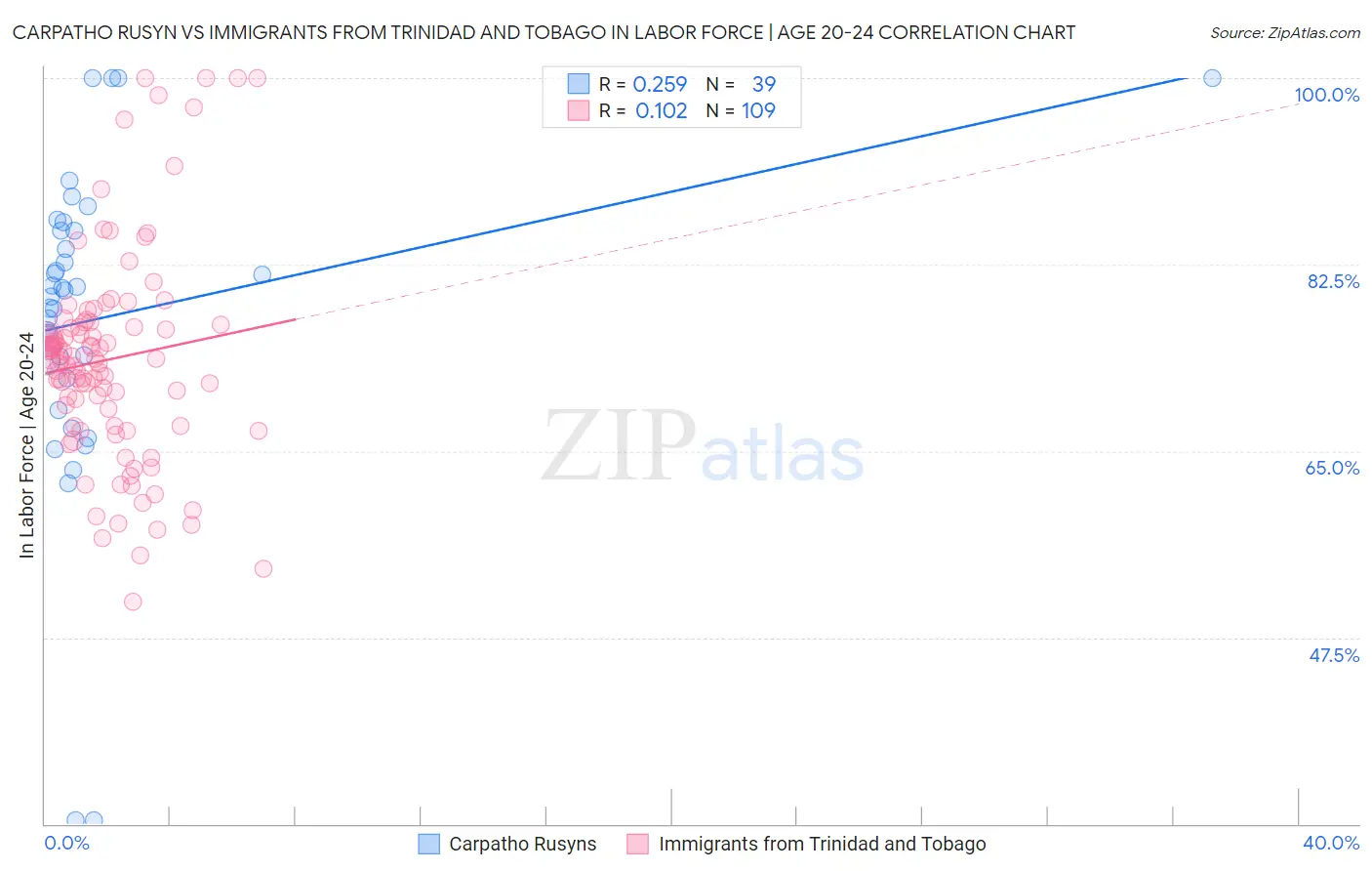 Carpatho Rusyn vs Immigrants from Trinidad and Tobago In Labor Force | Age 20-24