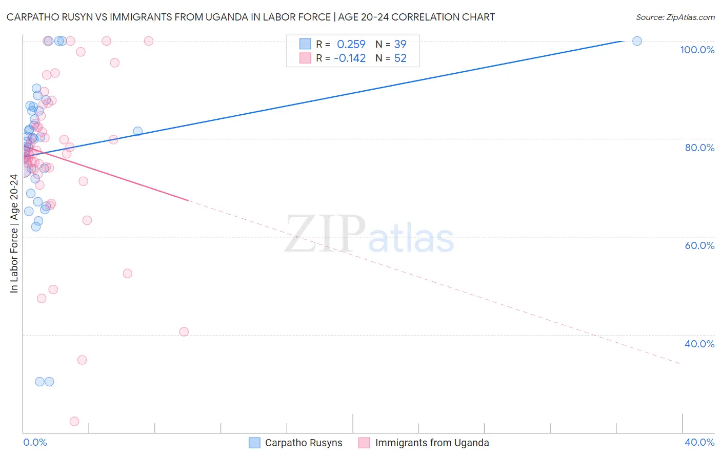 Carpatho Rusyn vs Immigrants from Uganda In Labor Force | Age 20-24