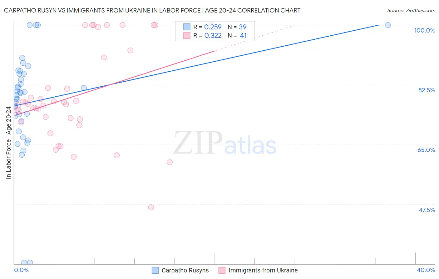 Carpatho Rusyn vs Immigrants from Ukraine In Labor Force | Age 20-24