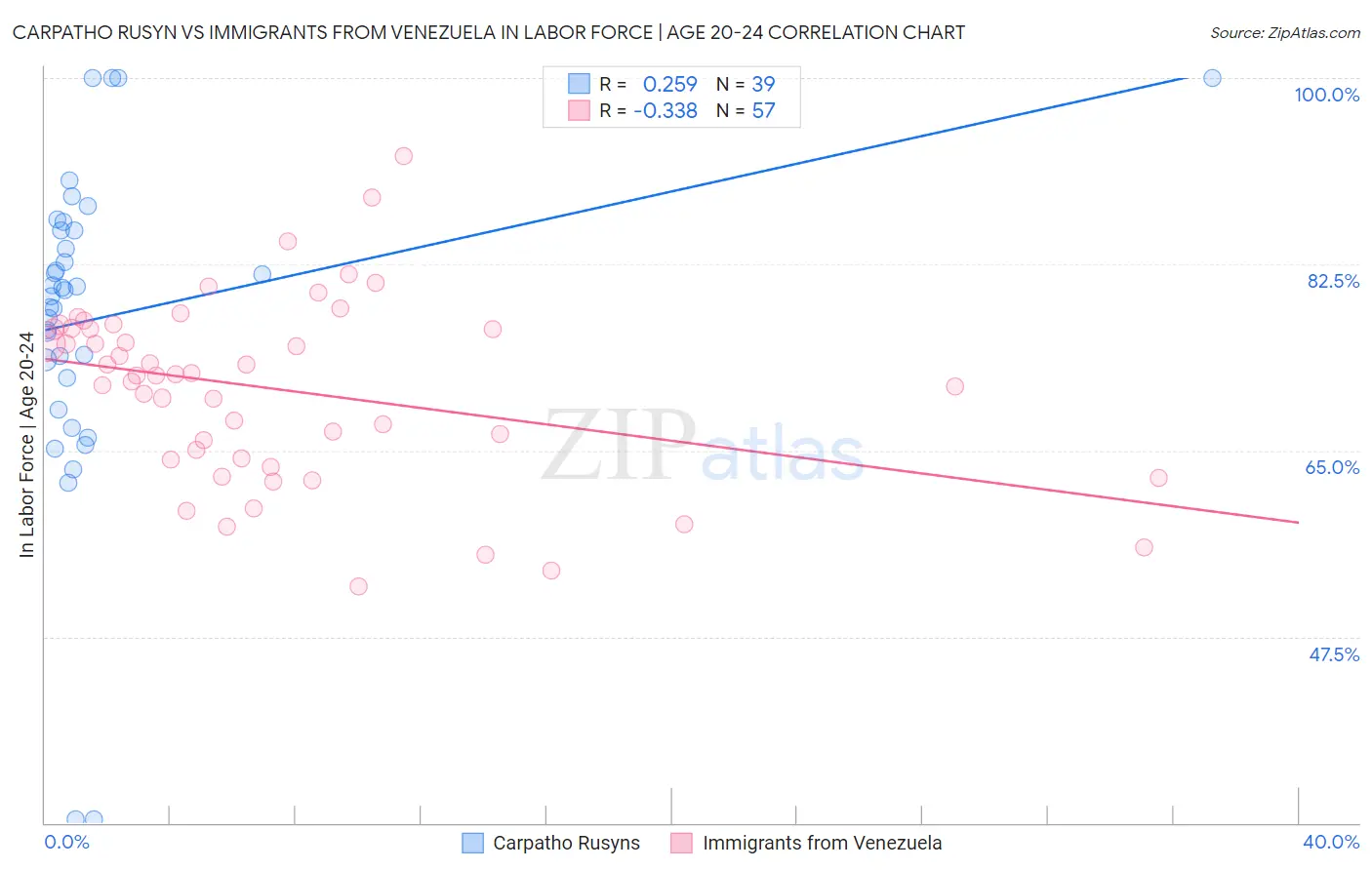 Carpatho Rusyn vs Immigrants from Venezuela In Labor Force | Age 20-24