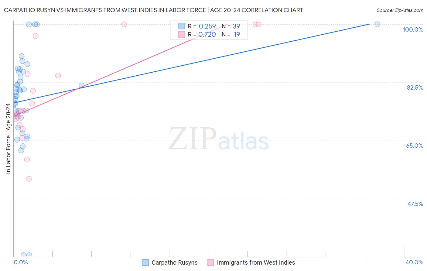 Carpatho Rusyn vs Immigrants from West Indies In Labor Force | Age 20-24