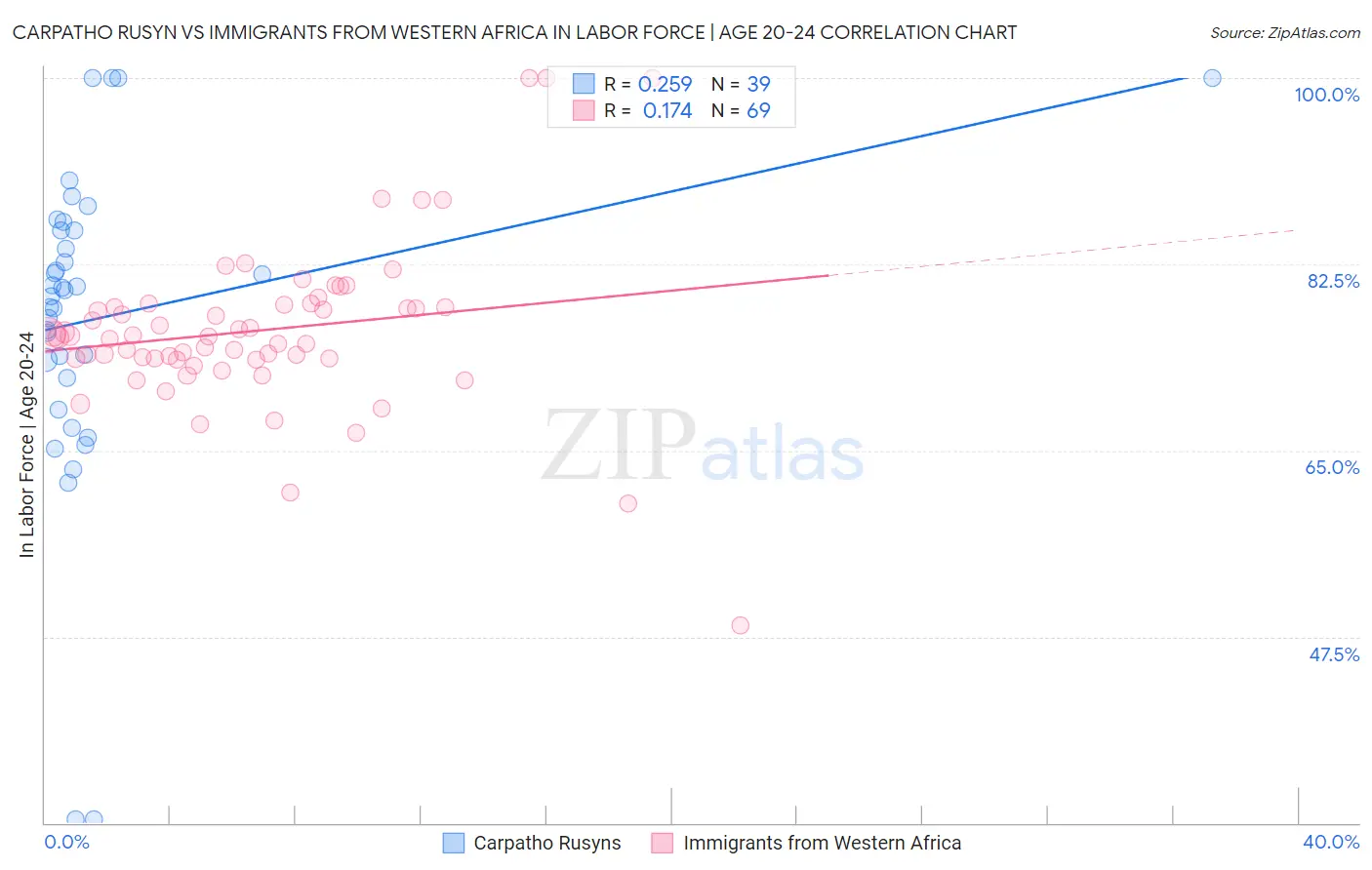 Carpatho Rusyn vs Immigrants from Western Africa In Labor Force | Age 20-24