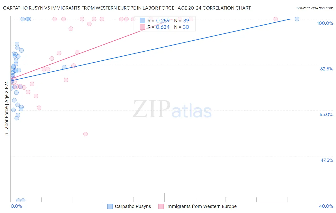 Carpatho Rusyn vs Immigrants from Western Europe In Labor Force | Age 20-24