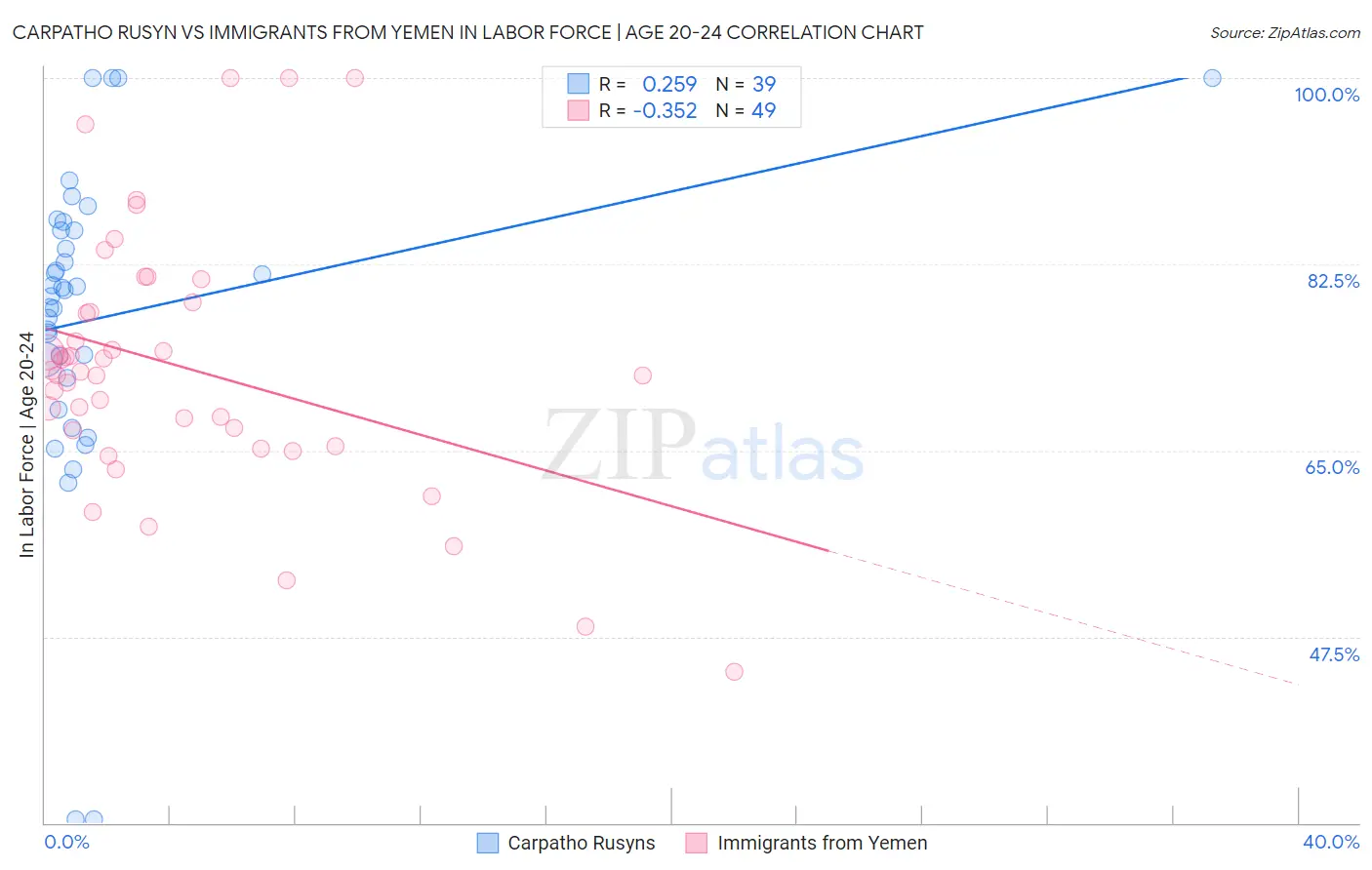 Carpatho Rusyn vs Immigrants from Yemen In Labor Force | Age 20-24