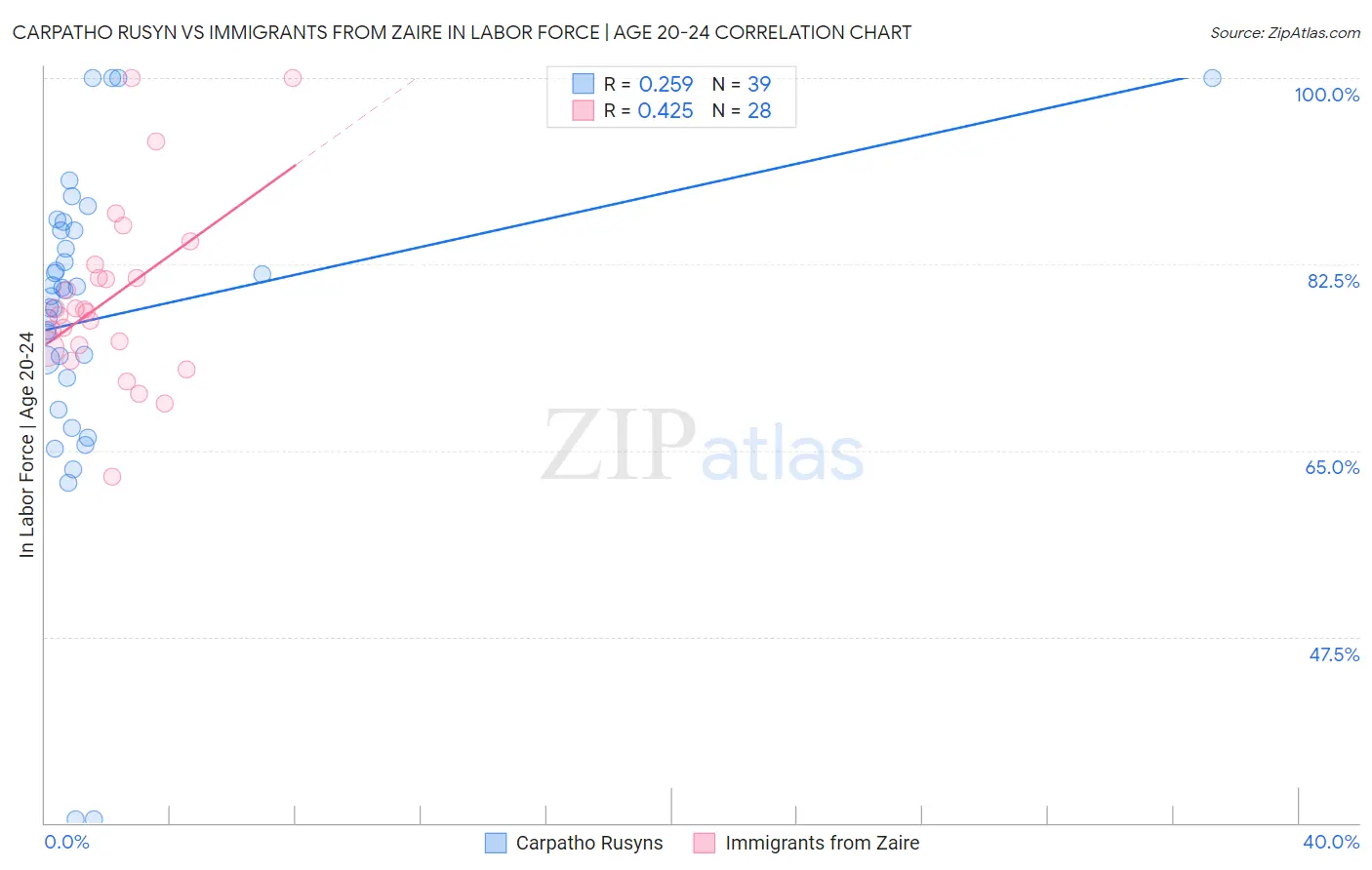 Carpatho Rusyn vs Immigrants from Zaire In Labor Force | Age 20-24