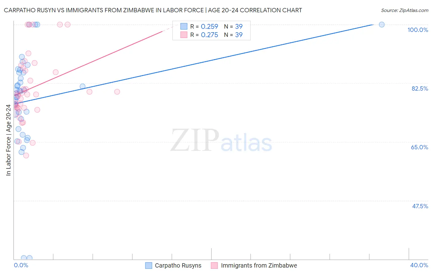 Carpatho Rusyn vs Immigrants from Zimbabwe In Labor Force | Age 20-24