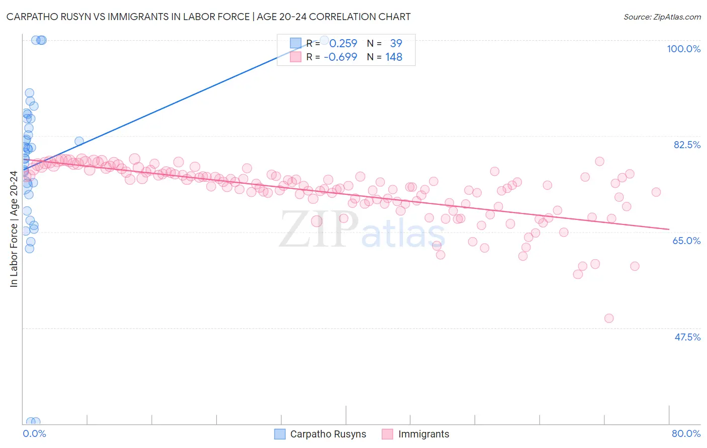 Carpatho Rusyn vs Immigrants In Labor Force | Age 20-24