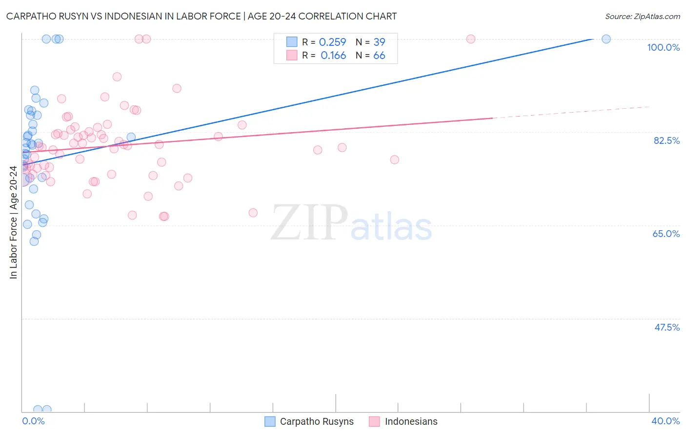 Carpatho Rusyn vs Indonesian In Labor Force | Age 20-24