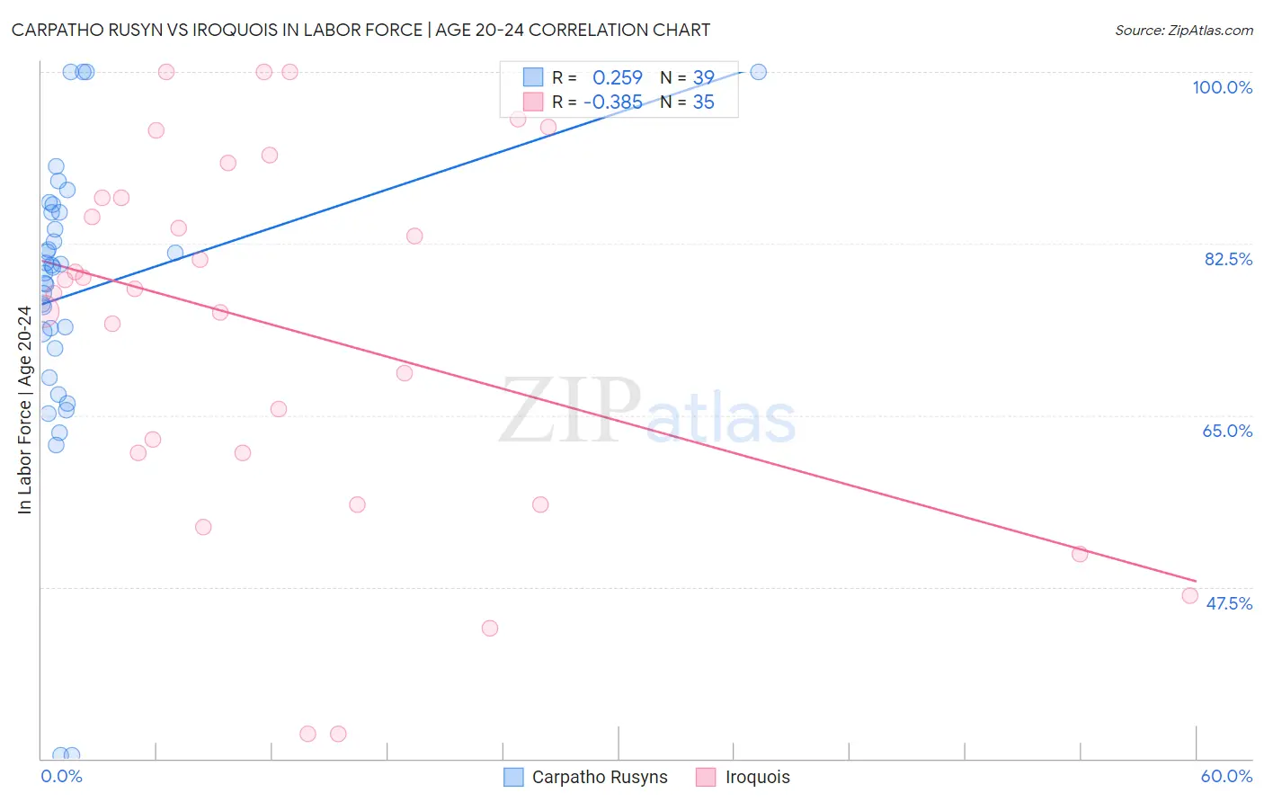 Carpatho Rusyn vs Iroquois In Labor Force | Age 20-24