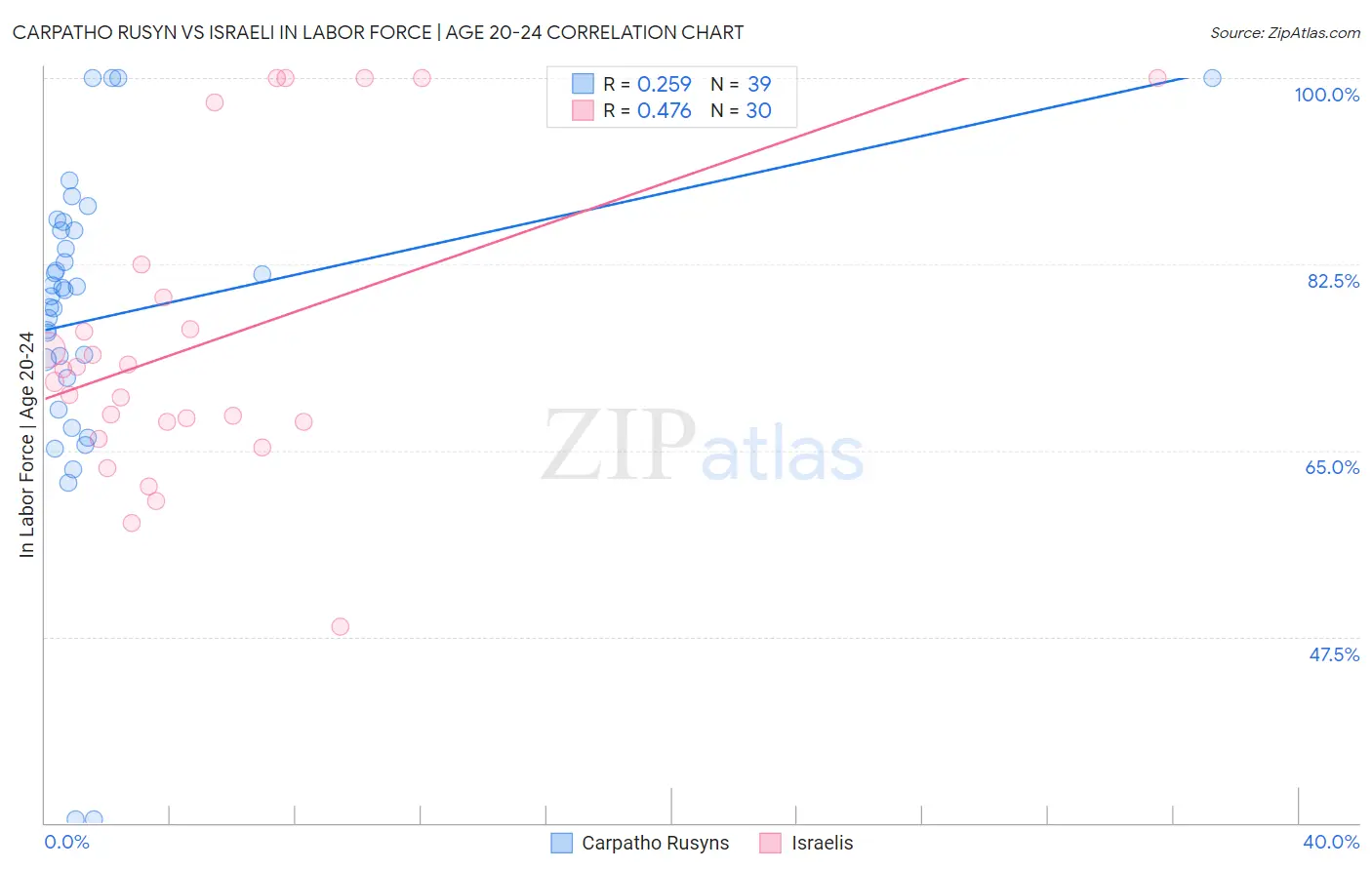 Carpatho Rusyn vs Israeli In Labor Force | Age 20-24
