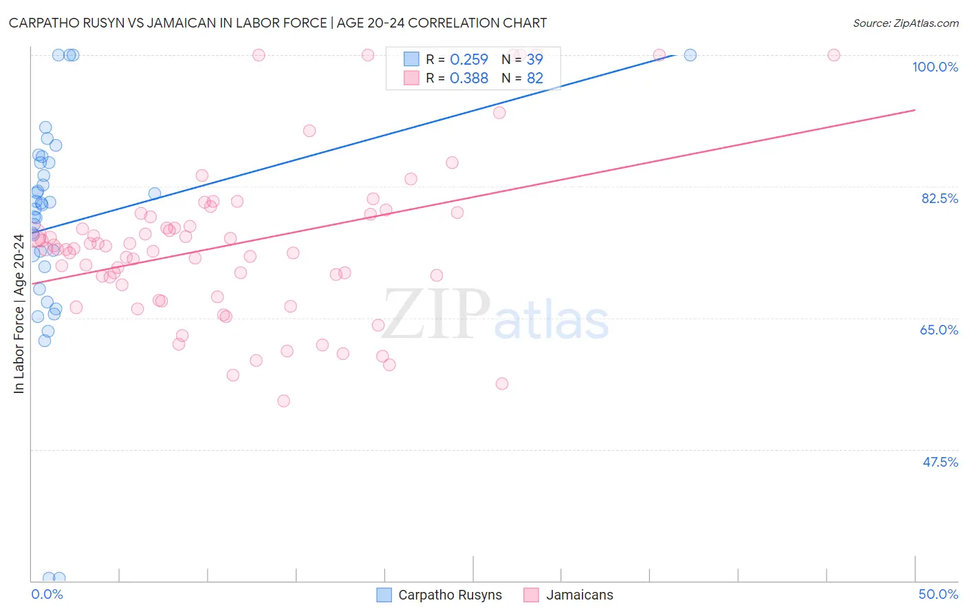 Carpatho Rusyn vs Jamaican In Labor Force | Age 20-24