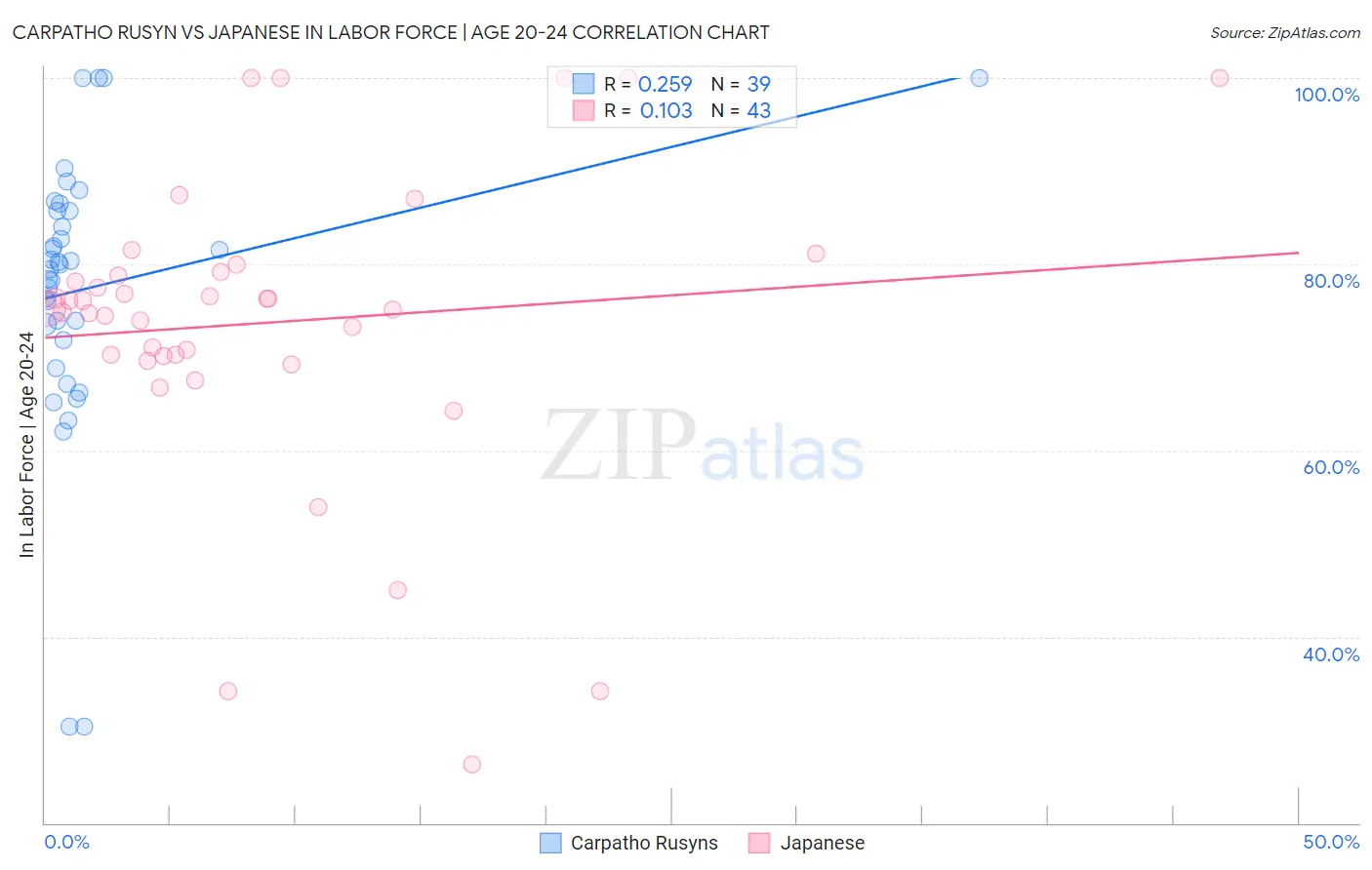 Carpatho Rusyn vs Japanese In Labor Force | Age 20-24