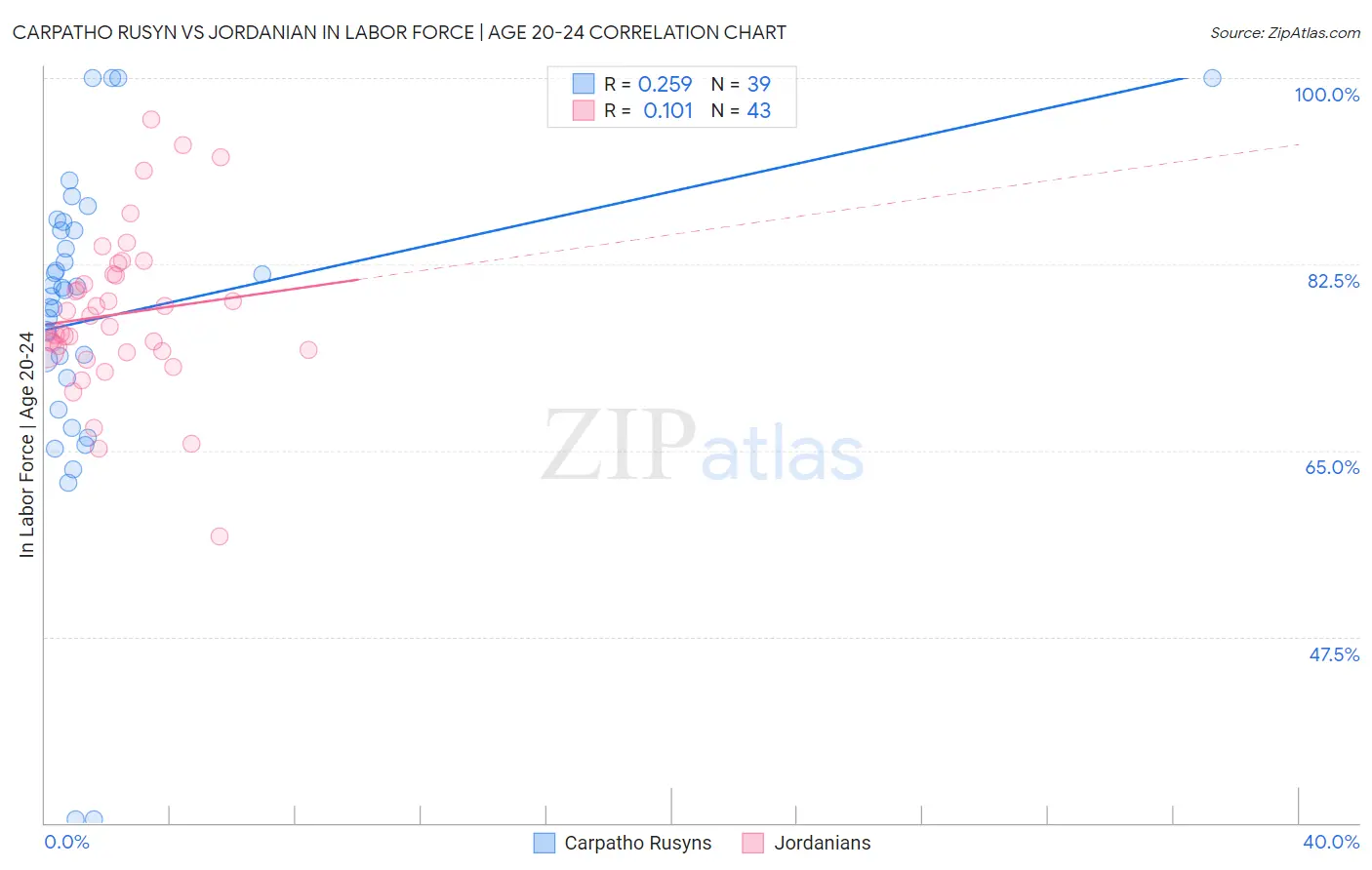 Carpatho Rusyn vs Jordanian In Labor Force | Age 20-24