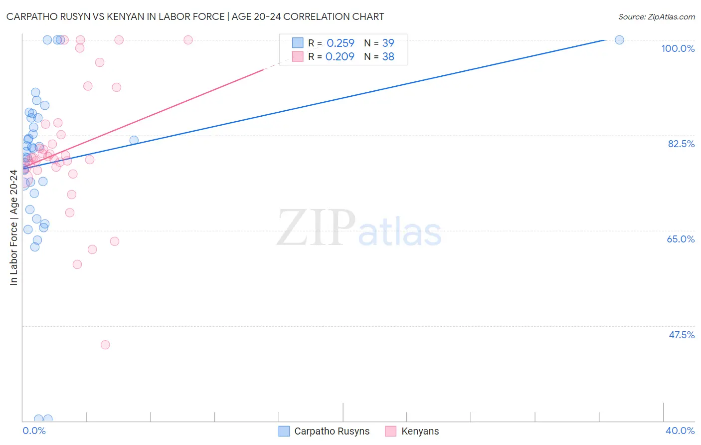 Carpatho Rusyn vs Kenyan In Labor Force | Age 20-24