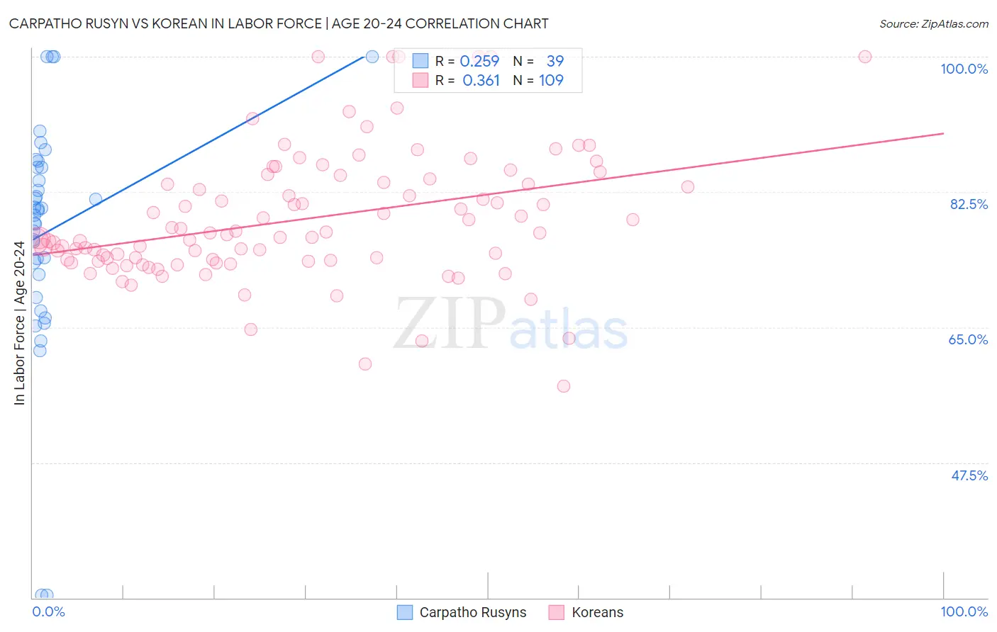 Carpatho Rusyn vs Korean In Labor Force | Age 20-24