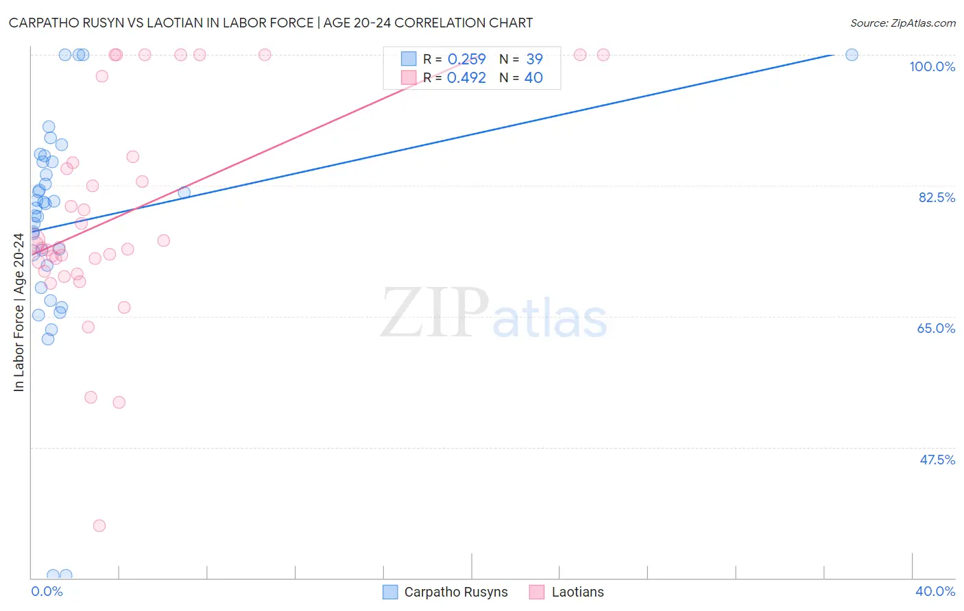 Carpatho Rusyn vs Laotian In Labor Force | Age 20-24