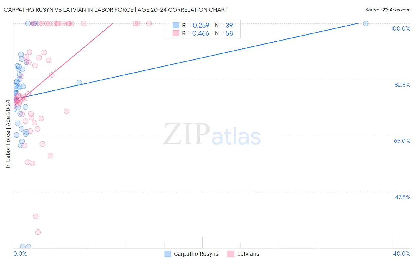 Carpatho Rusyn vs Latvian In Labor Force | Age 20-24