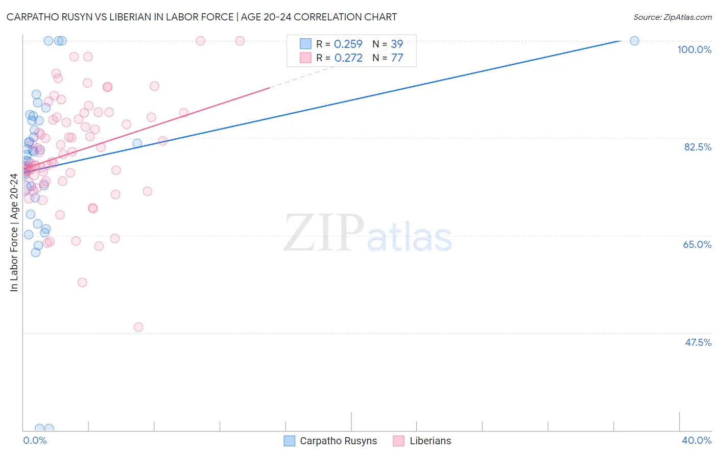 Carpatho Rusyn vs Liberian In Labor Force | Age 20-24