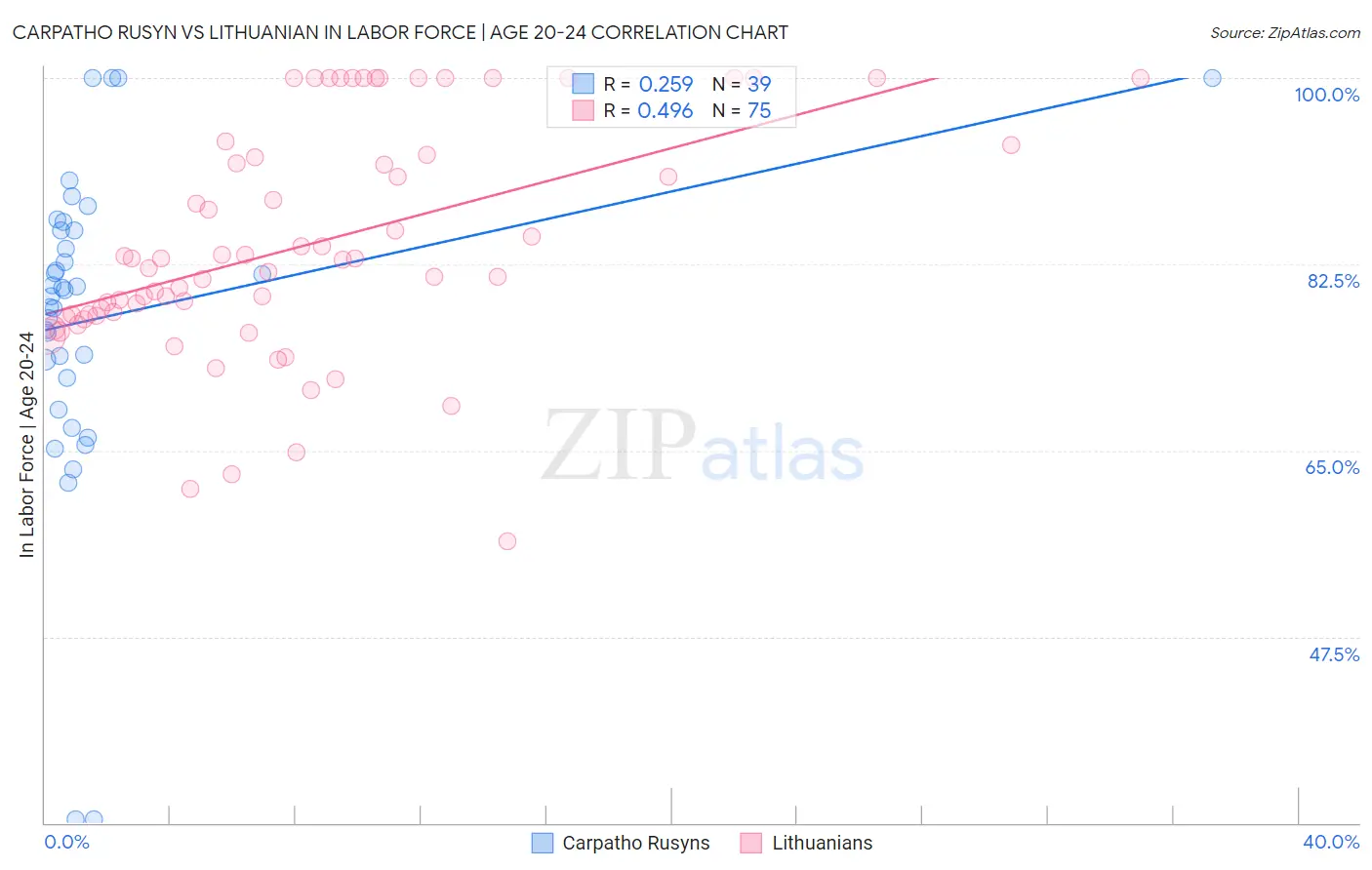 Carpatho Rusyn vs Lithuanian In Labor Force | Age 20-24