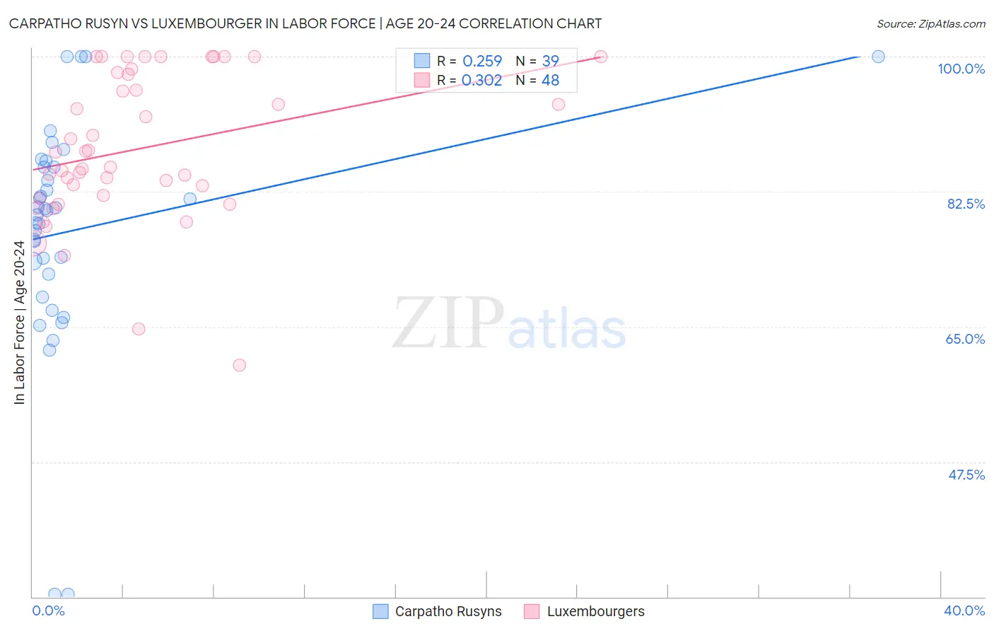 Carpatho Rusyn vs Luxembourger In Labor Force | Age 20-24