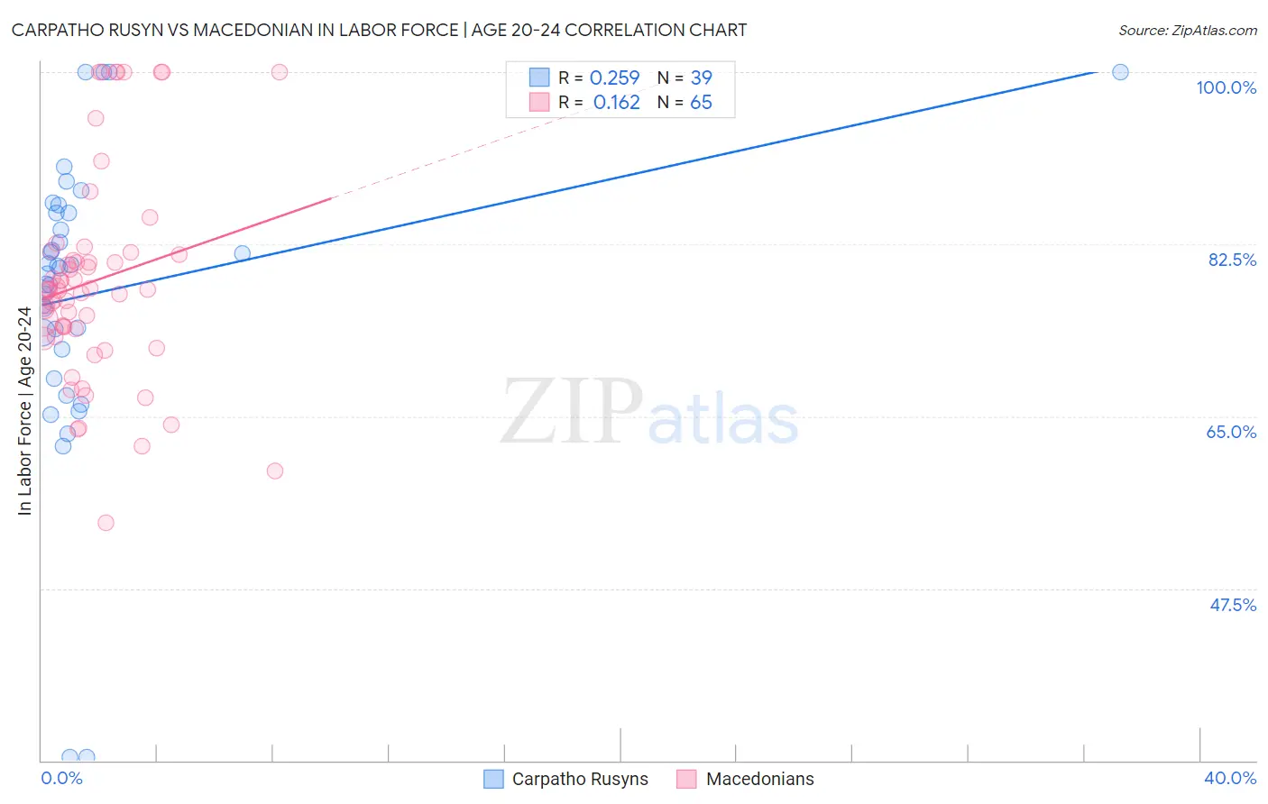 Carpatho Rusyn vs Macedonian In Labor Force | Age 20-24