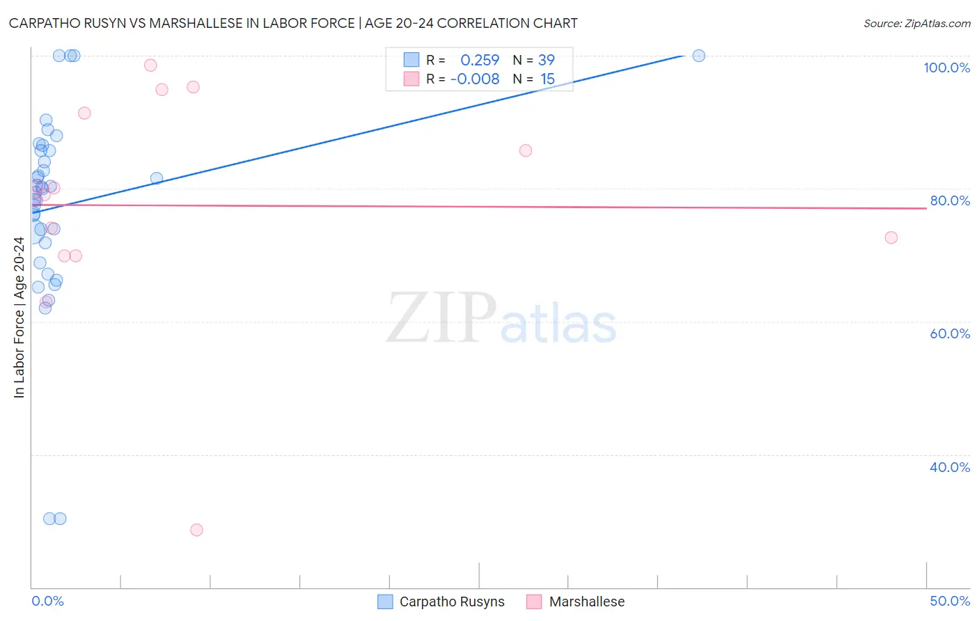 Carpatho Rusyn vs Marshallese In Labor Force | Age 20-24