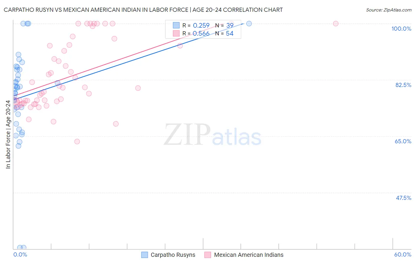 Carpatho Rusyn vs Mexican American Indian In Labor Force | Age 20-24